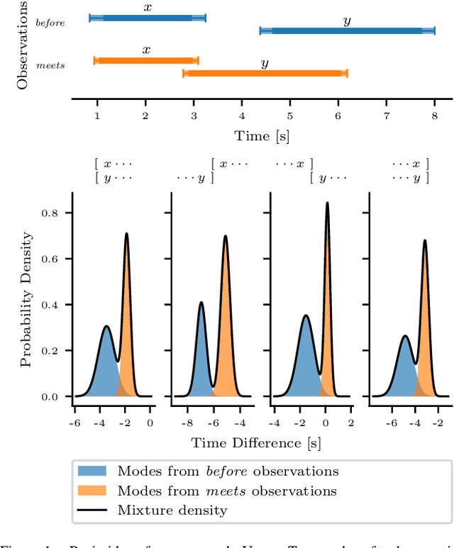 Figure 1 for Learning Symbolic and Subsymbolic Temporal Task Constraints from Bimanual Human Demonstrations