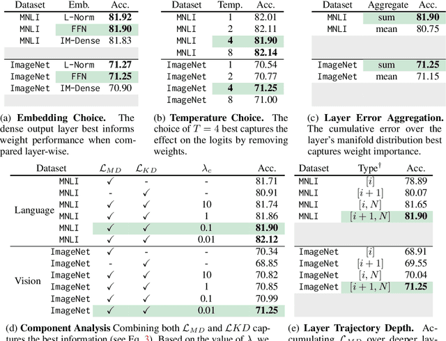 Figure 2 for The Need for Speed: Pruning Transformers with One Recipe