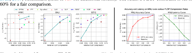 Figure 4 for The Need for Speed: Pruning Transformers with One Recipe