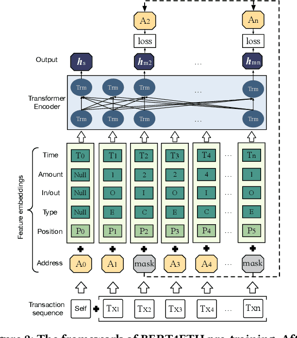 Figure 2 for BERT4ETH: A Pre-trained Transformer for Ethereum Fraud Detection