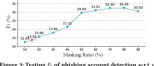 Figure 4 for BERT4ETH: A Pre-trained Transformer for Ethereum Fraud Detection