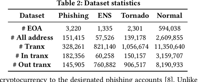 Figure 3 for BERT4ETH: A Pre-trained Transformer for Ethereum Fraud Detection