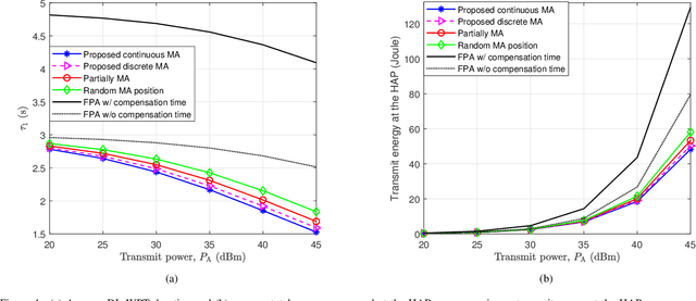 Figure 4 for Movable Antennas Enabled Wireless-Powered NOMA: Continuous and Discrete Positioning Designs