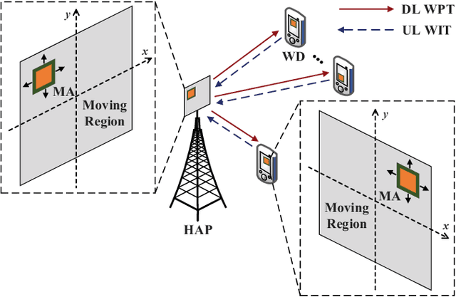 Figure 1 for Movable Antennas Enabled Wireless-Powered NOMA: Continuous and Discrete Positioning Designs