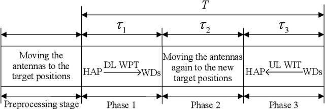 Figure 2 for Movable Antennas Enabled Wireless-Powered NOMA: Continuous and Discrete Positioning Designs