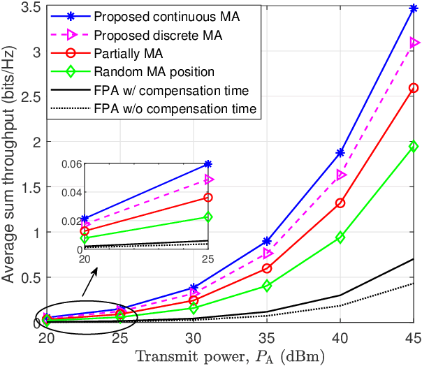 Figure 3 for Movable Antennas Enabled Wireless-Powered NOMA: Continuous and Discrete Positioning Designs