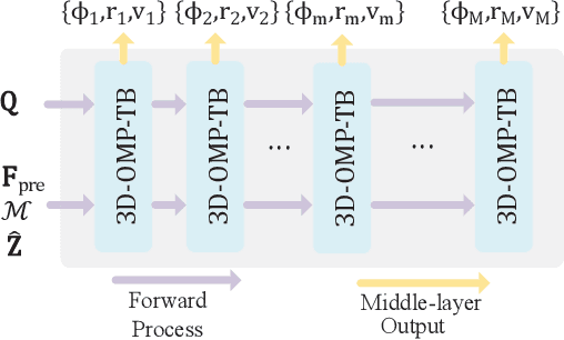 Figure 1 for White-Box 3D-OMP-Transformer for ISAC