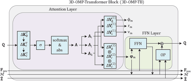 Figure 2 for White-Box 3D-OMP-Transformer for ISAC