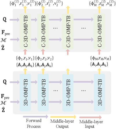 Figure 3 for White-Box 3D-OMP-Transformer for ISAC