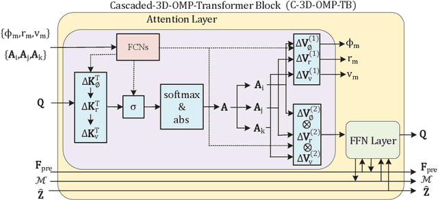 Figure 4 for White-Box 3D-OMP-Transformer for ISAC