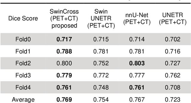 Figure 4 for SwinCross: Cross-modal Swin Transformer for Head-and-Neck Tumor Segmentation in PET/CT Images