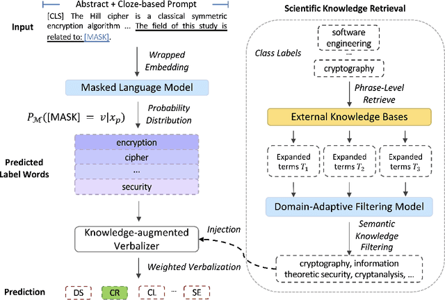 Figure 1 for SciPrompt: Knowledge-augmented Prompting for Fine-grained Categorization of Scientific Topics