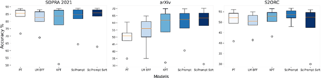 Figure 3 for SciPrompt: Knowledge-augmented Prompting for Fine-grained Categorization of Scientific Topics