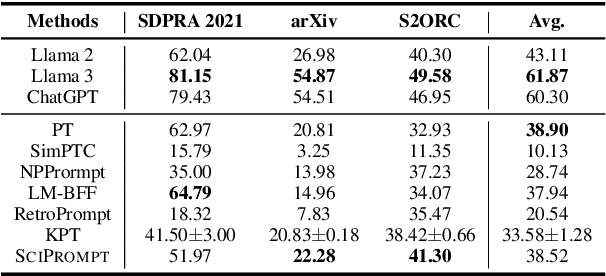 Figure 4 for SciPrompt: Knowledge-augmented Prompting for Fine-grained Categorization of Scientific Topics