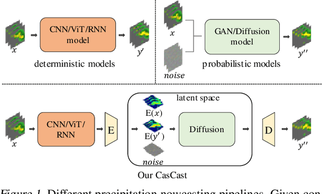 Figure 1 for CasCast: Skillful High-resolution Precipitation Nowcasting via Cascaded Modelling