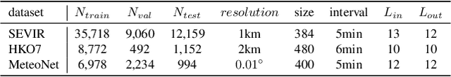 Figure 2 for CasCast: Skillful High-resolution Precipitation Nowcasting via Cascaded Modelling