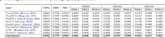 Figure 4 for CasCast: Skillful High-resolution Precipitation Nowcasting via Cascaded Modelling