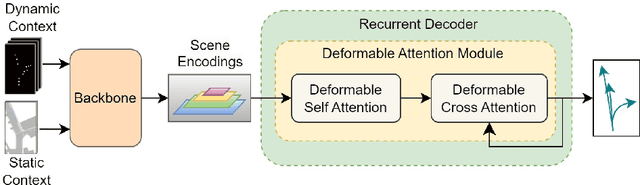 Figure 1 for CASPFormer: Trajectory Prediction from BEV Images with Deformable Attention