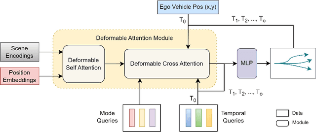 Figure 3 for CASPFormer: Trajectory Prediction from BEV Images with Deformable Attention