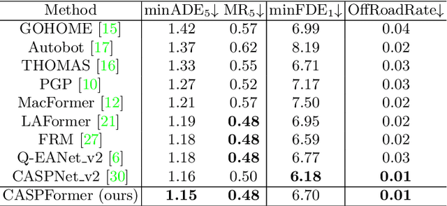 Figure 2 for CASPFormer: Trajectory Prediction from BEV Images with Deformable Attention