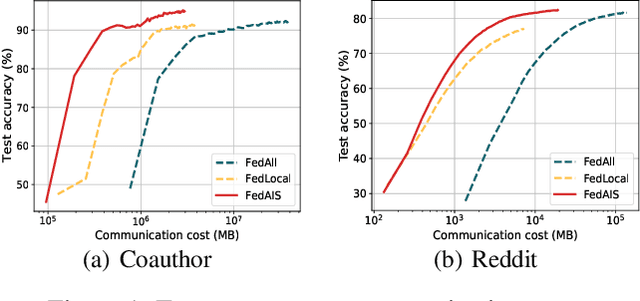 Figure 1 for Federated Graph Learning with Adaptive Importance-based Sampling