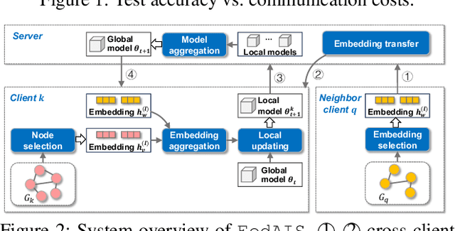 Figure 3 for Federated Graph Learning with Adaptive Importance-based Sampling