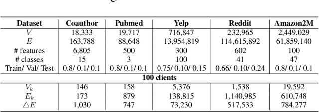 Figure 2 for Federated Graph Learning with Adaptive Importance-based Sampling