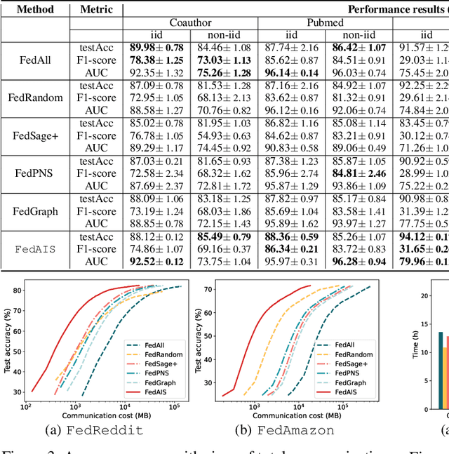 Figure 4 for Federated Graph Learning with Adaptive Importance-based Sampling