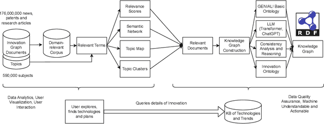 Figure 1 for Customized Information and Domain-centric Knowledge Graph Construction with Large Language Models