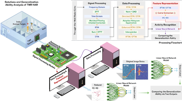 Figure 1 for Generalization Ability Analysis of Through-the-Wall Radar Human Activity Recognition