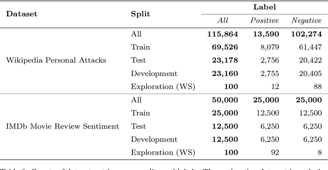 Figure 3 for Cheap Learning: Maximising Performance of Language Models for Social Data Science Using Minimal Data