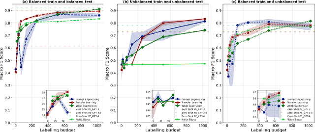 Figure 2 for Cheap Learning: Maximising Performance of Language Models for Social Data Science Using Minimal Data