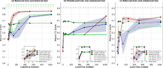 Figure 4 for Cheap Learning: Maximising Performance of Language Models for Social Data Science Using Minimal Data