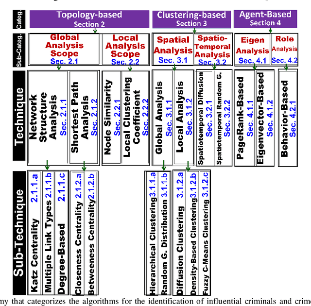 Figure 1 for Techniques to Detect Crime Leaders within a Criminal Network: A Survey, Experimental, and Comparative Evaluations