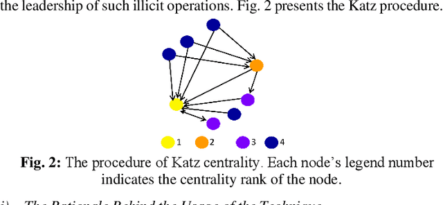 Figure 3 for Techniques to Detect Crime Leaders within a Criminal Network: A Survey, Experimental, and Comparative Evaluations