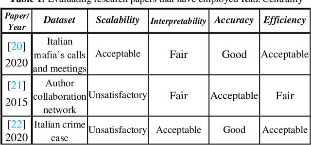 Figure 2 for Techniques to Detect Crime Leaders within a Criminal Network: A Survey, Experimental, and Comparative Evaluations