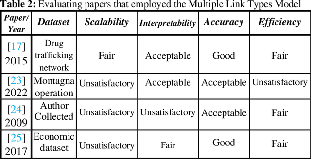 Figure 4 for Techniques to Detect Crime Leaders within a Criminal Network: A Survey, Experimental, and Comparative Evaluations