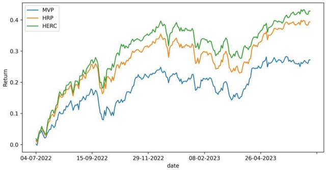 Figure 3 for A Comparative Study of Portfolio Optimization Methods for the Indian Stock Market