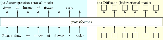 Figure 1 for MonoFormer: One Transformer for Both Diffusion and Autoregression