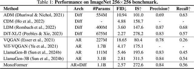 Figure 2 for MonoFormer: One Transformer for Both Diffusion and Autoregression