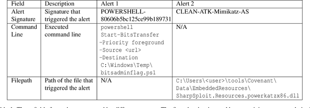 Figure 2 for That Escalated Quickly: An ML Framework for Alert Prioritization