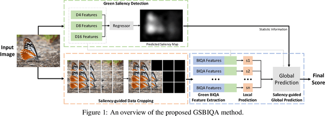 Figure 1 for GSBIQA: Green Saliency-guided Blind Image Quality Assessment Method