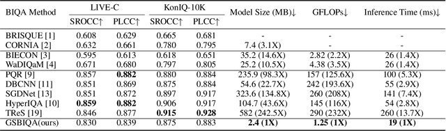 Figure 2 for GSBIQA: Green Saliency-guided Blind Image Quality Assessment Method