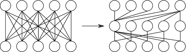 Figure 3 for Two Sparse Matrices are Better than One: Sparsifying Neural Networks with Double Sparse Factorization