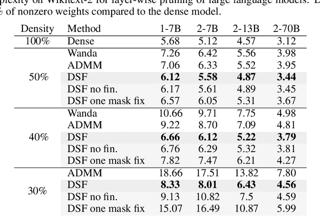 Figure 2 for Two Sparse Matrices are Better than One: Sparsifying Neural Networks with Double Sparse Factorization