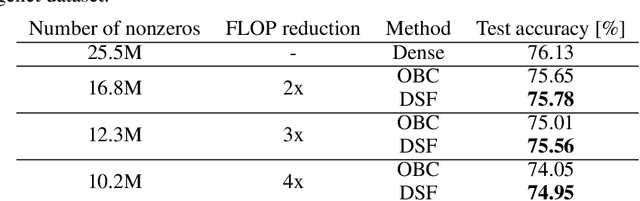 Figure 4 for Two Sparse Matrices are Better than One: Sparsifying Neural Networks with Double Sparse Factorization