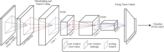 Figure 3 for Models Developed for Spiking Neural Networks