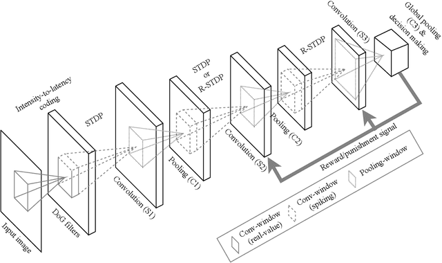 Figure 4 for Models Developed for Spiking Neural Networks