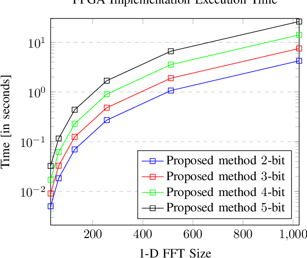 Figure 3 for The Polynomial Connection between Morphological Dilation and Discrete Convolution