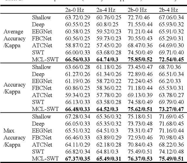 Figure 4 for Mirror contrastive loss based sliding window transformer for subject-independent motor imagery based EEG signal recognition